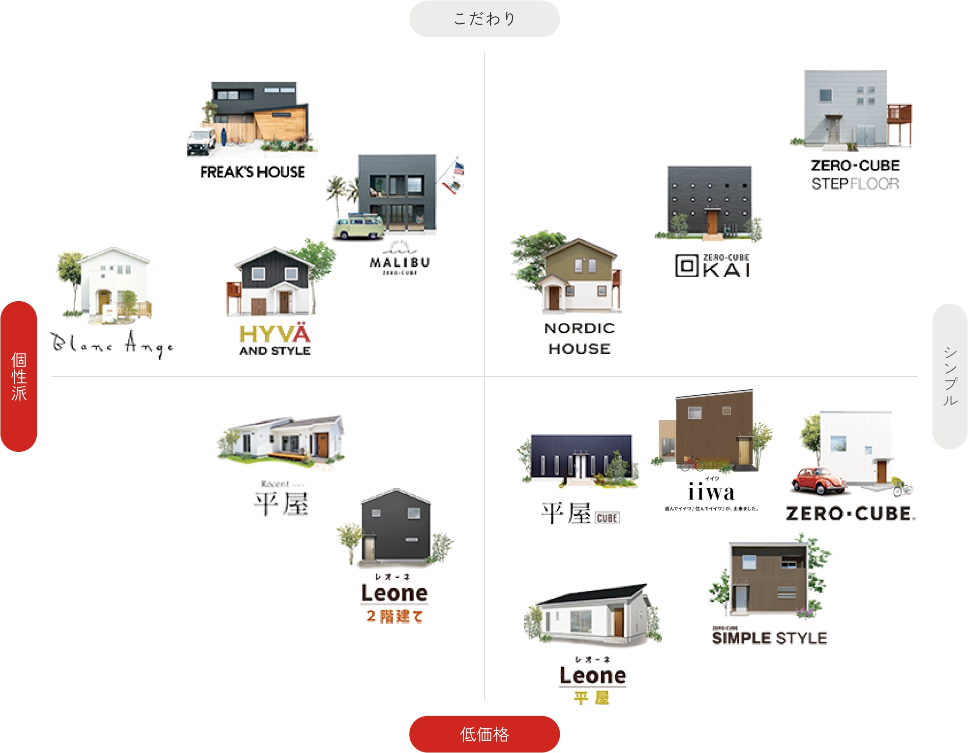商品の特徴分布