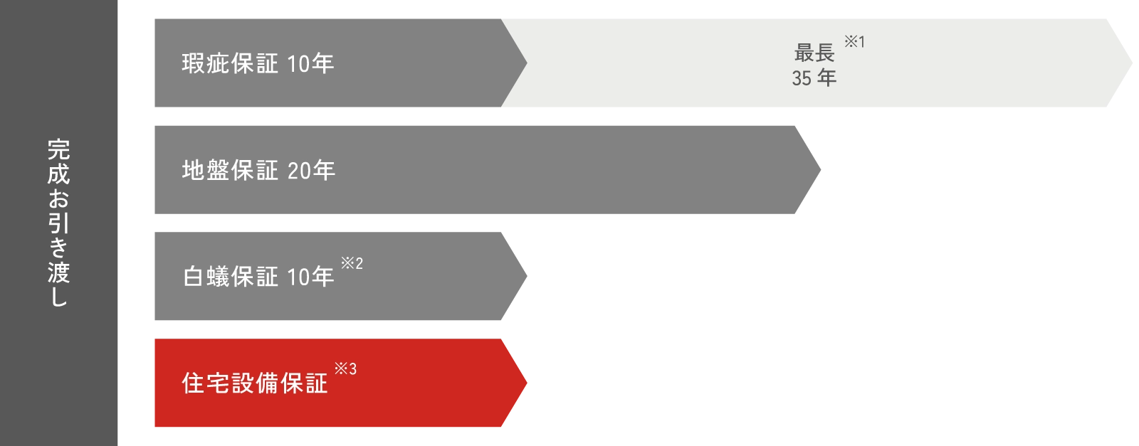 長期保証制度の表
