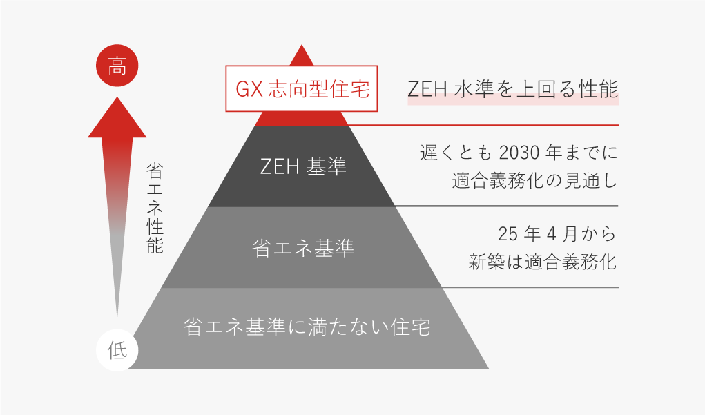 GX志向型住宅はZEH水準を上回る性能