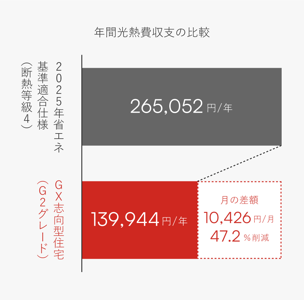 年間光熱費収支の比較