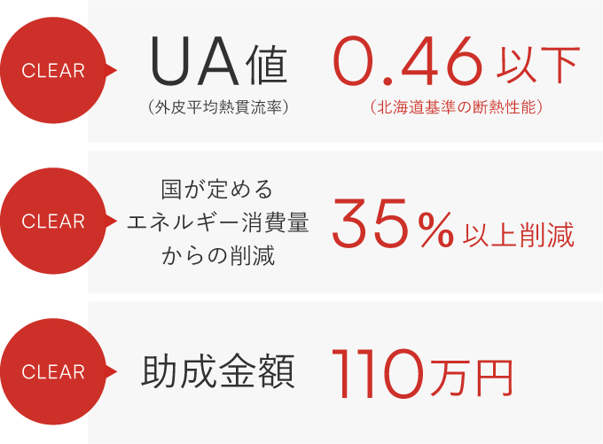 UA値0.46以下・国が定めるエネルギー消費量からの削減35%以上削減・助成金額110万円