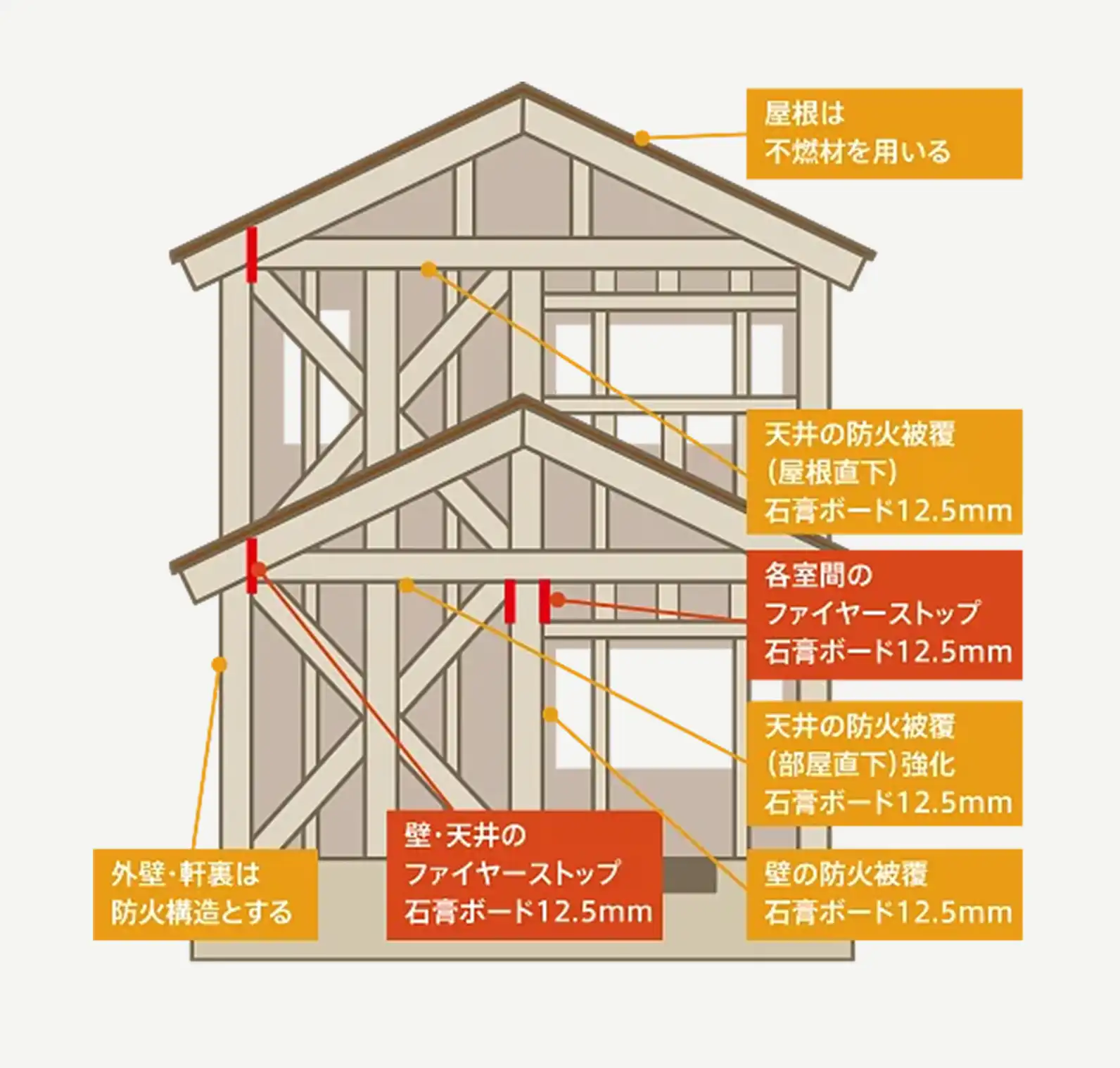 省令準耐火構造